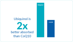 Bar chart comparing Ubiquinol and CoQ10 absorption levels, with Ubiquinol shown as two times higher